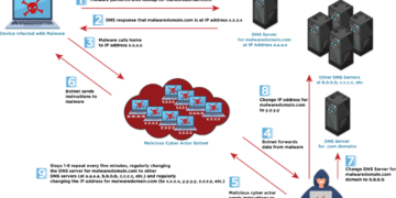NSA and World Allies Declare Quick Flux a Nationwide Safety Risk