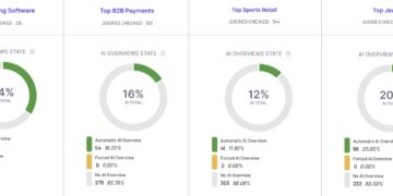 ​Easy methods to monitor your AI Overviews Inclusions and Visitors Influence [With Results So Far]