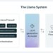 Meta Launches LlamaFirewall Framework to Cease AI Jailbreaks, Injections, and Insecure Code