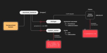 Chinese language Hackers Goal Linux Methods Utilizing SNOWLIGHT Malware and VShell Device
