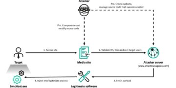 Lazarus Hits 6 South Korean Corporations through Cross EX, Innorix Flaws and ThreatNeedle Malware