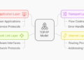 What’s TCP/IP Mannequin and How Does The Protocol Work – SitePoint