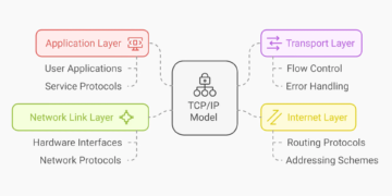 What’s TCP/IP Mannequin and How Does The Protocol Work – SitePoint
