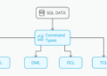DDL, DML, DQL, DCL, and TCL – SitePoint