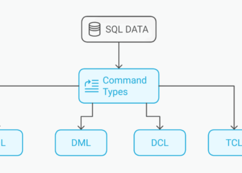 DDL, DML, DQL, DCL, and TCL – SitePoint