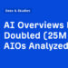 AI Overviews Have Doubled (25M AIOs Analyzed)