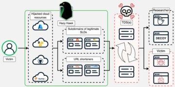 Hazy Hawk Exploits DNS Information to Hijack CDC, Company Domains for Malware Supply
