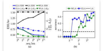 This AI Paper Introduces Efficient State-Dimension (ESS): A Metric to Quantify Reminiscence Utilization in Sequence Fashions for Efficiency Optimization