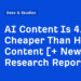 AI Content material Is 4.7x Cheaper Than Human Content material [+ New Research Report]