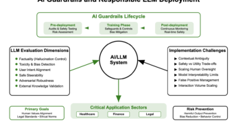 AI Guardrails and Reliable LLM Analysis: Constructing Accountable AI Techniques