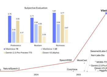 Microsoft Launched VibeVoice-1.5B: An Open-Supply Textual content-to-Speech Mannequin that may Synthesize as much as 90 Minutes of Speech with 4 Distinct Audio system