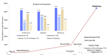 Microsoft Launched VibeVoice-1.5B: An Open-Supply Textual content-to-Speech Mannequin that may Synthesize as much as 90 Minutes of Speech with 4 Distinct Audio system