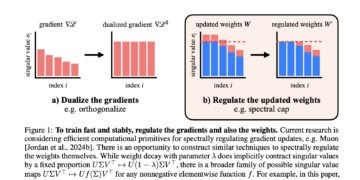 MIT Researchers Develop Strategies to Management Transformer Sensitivity with Provable Lipschitz Bounds and Muon