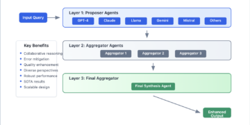 Combination-of-Brokers (MoA): A Breakthrough in LLM Efficiency