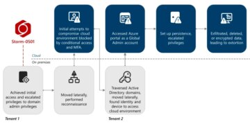 Storm-0501 Exploits Entra ID to Exfiltrate and Delete Azure Knowledge in Hybrid Cloud Assaults