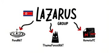Lazarus Group Expands Malware Arsenal With PondRAT, ThemeForestRAT, and RemotePE