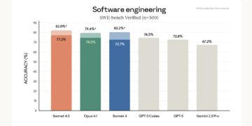 Anthropic Launches Claude Sonnet 4.5 with New Coding and Agentic State-of-the-Artwork Outcomes