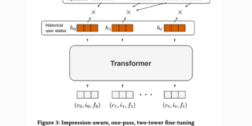 Meet ARGUS: A Scalable AI Framework for Coaching Massive Recommender Transformers to One Billion Parameters