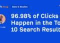 96.98% of Clicks Occur within the Prime 10 Search Outcomes
