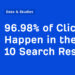 96.98% of Clicks Occur within the Prime 10 Search Outcomes