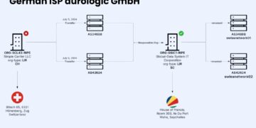 German ISP aurologic GmbH Recognized as Key Hub for Malicious Internet hosting Infrastructure
