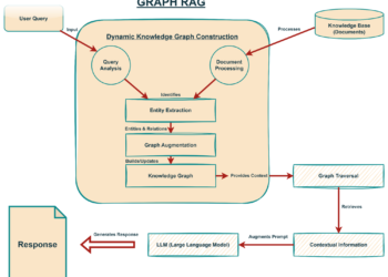 Elevating AI with Dynamic Data Graphs