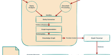 Elevating AI with Dynamic Data Graphs