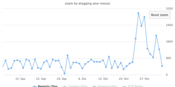 Hackers Actively Scanning TCP Ports 8530/8531 for WSUS CVE-2025-59287