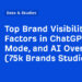 High Model Visibility Components in ChatGPT, AI Mode, and AI Overviews (75k Manufacturers Studied)