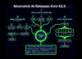 Moonshot AI Releases Kimi K2.5: An Open Supply Visible Agentic Intelligence Mannequin with Native Swarm Execution