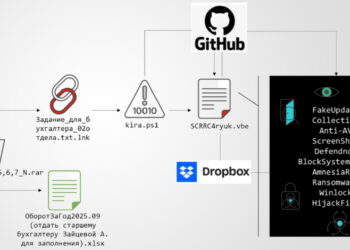 Multi-Stage Phishing Marketing campaign Targets Russia with Amnesia RAT and Ransomware