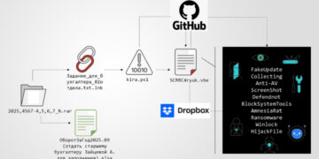 Multi-Stage Phishing Marketing campaign Targets Russia with Amnesia RAT and Ransomware