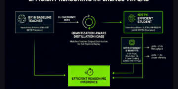 NVIDIA AI Brings Nemotron-3-Nano-30B to NVFP4 with Quantization Conscious Distillation (QAD) for Environment friendly Reasoning Inference