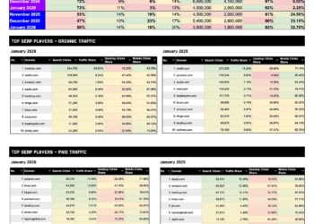 Search Isn’t Simply Turning to AI, it’s being Re-Monetized: Textual content Adverts Are Taking a Greater Share of Google SERP Clicks (Information) – Worldwide web optimization Guide, Creator & Speaker