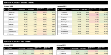 Search Isn’t Simply Turning to AI, it’s being Re-Monetized: Textual content Adverts Are Taking a Greater Share of Google SERP Clicks (Information) – Worldwide web optimization Guide, Creator & Speaker
