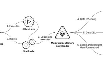 Chinese language Hackers Goal Southeast Asian Militaries with AppleChris and MemFun Malware
