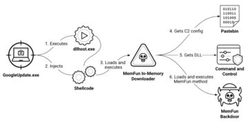 Chinese language Hackers Goal Southeast Asian Militaries with AppleChris and MemFun Malware