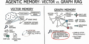 Vector Databases vs. Graph RAG for Agent Reminiscence: When to Use Which