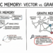 Vector Databases vs. Graph RAG for Agent Reminiscence: When to Use Which