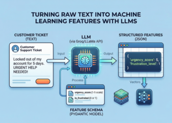From Textual content to Tables: Characteristic Engineering with LLMs for Tabular Knowledge