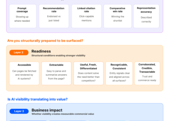 A 3 Layer Framework to Measure AI Presence, Readiness and Enterprise Impression: Redefining Metrics for the AI Search Period – Worldwide search engine marketing Marketing consultant, Writer & Speaker