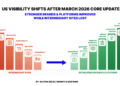 Google March Core Replace Visibility Shifts & Patterns Within the US – Worldwide search engine optimization Guide, Creator & Speaker