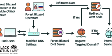 Russia Hacked Routers to Steal Microsoft Workplace Tokens – Krebs on Safety