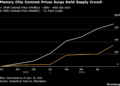 NAND contract costs surge over 600% since September 2025, DRAM up ~400%