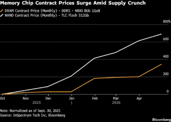 NAND contract costs surge over 600% since September 2025, DRAM up ~400%