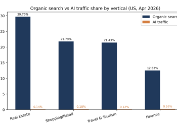 AI Visitors vs AI Citations: What Clicks and Cited Pages Present Concerning the AI Search Journey – Worldwide web optimization Marketing consultant, Creator & Speaker