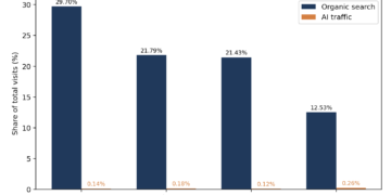 AI Visitors vs AI Citations: What Clicks and Cited Pages Present Concerning the AI Search Journey – Worldwide web optimization Marketing consultant, Creator & Speaker