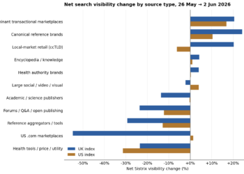 Google Could 2026 Core Replace Evaluation: Intent, Market Match and Supply Kind Drove the Largest Visibility Shifts – Worldwide search engine optimisation Guide, Writer & Speaker