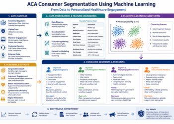 Utilizing Machine Studying to Phase ACA Customers for Personalised Healthcare Engagement