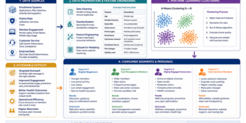 Utilizing Machine Studying to Phase ACA Customers for Personalised Healthcare Engagement